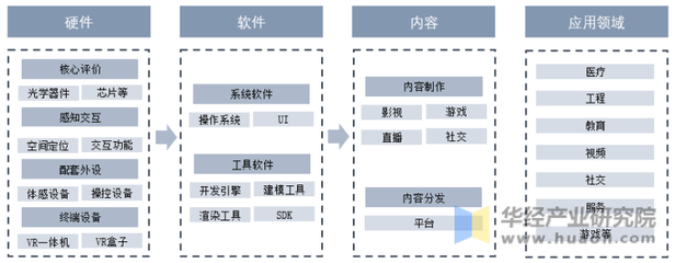 2022年中国VR/AR行业产业链、发展现状及趋势分析,商业模式创新优化,市场空间巨大「图」